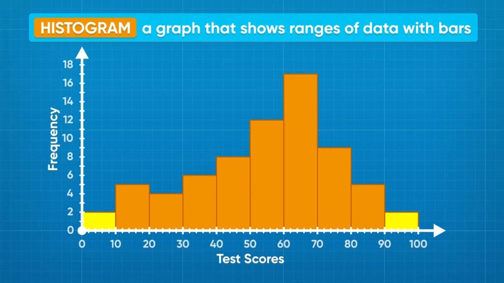 Histograms & Box Plots