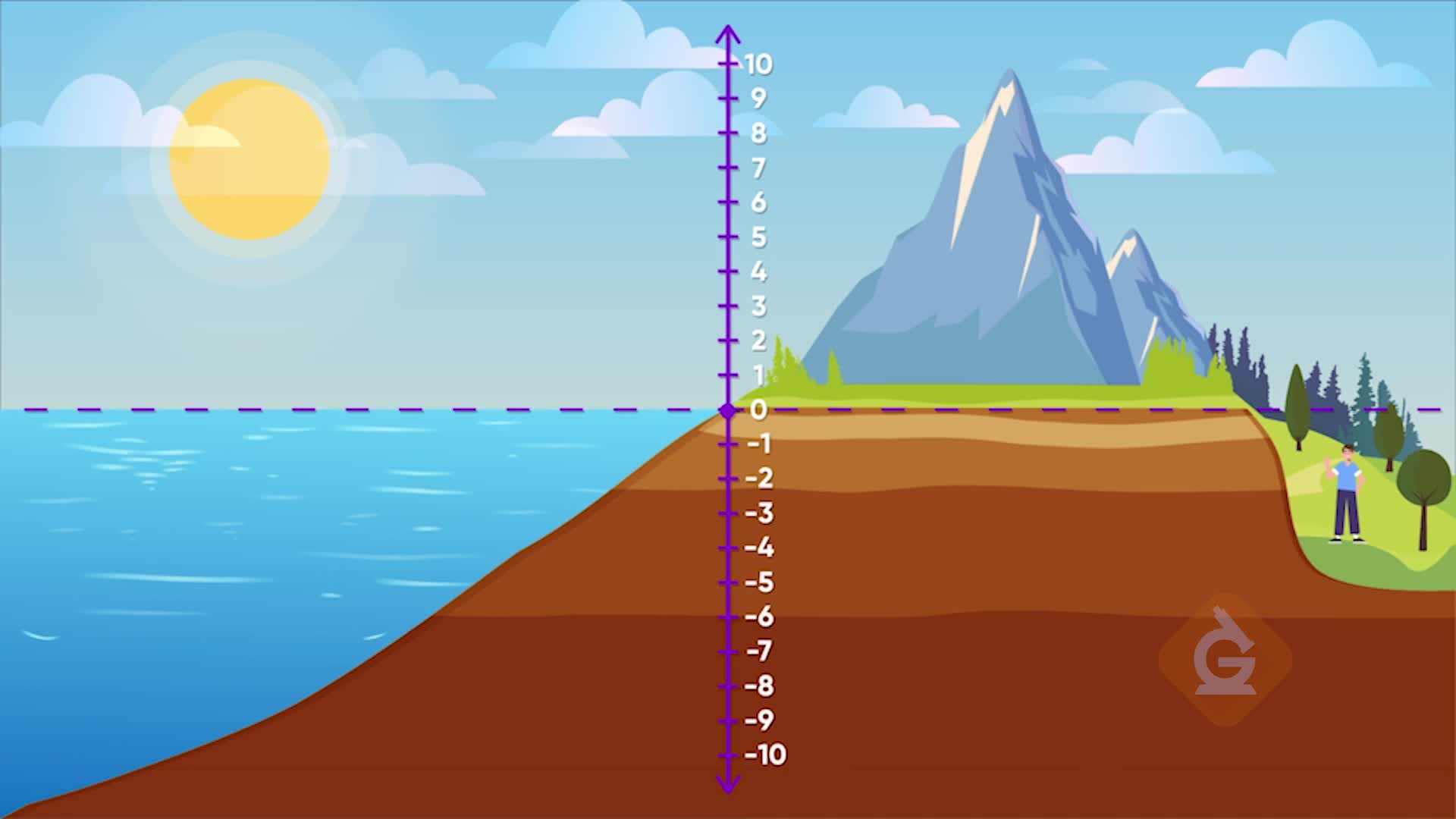 Intro To Negative Numbers Math Video For Kids Grades 6 9